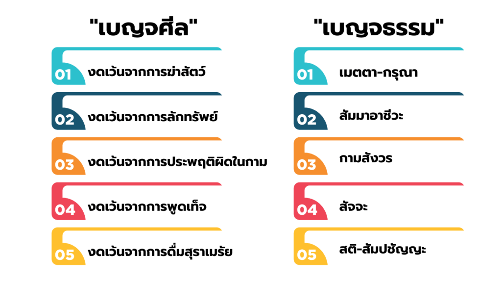 เบญจศีลและเบญจธรรมเป็นหลักธรรมสำคัญในพระพุทธศาสนา โดยเบญจศีลทำหน้าที่ป้องกันความชั่วร้ายและทำให้จิตใจสงบ ขณะที่เบญจธรรมส่งเสริมคุณธรรมและความเจริญ ประโยชน์จากการปฏิบัติตามทั้งสองจะนำมาซึ่งความสุขและความสงบทั้งต่อตนเองและสังคม.