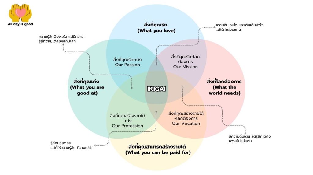 บทความนี้กล่าวถึงแนวคิด "อิคิไก" (Ikigai) ซึ่งหมายถึงเหตุผลในการมีชีวิตอยู่และคุณค่าในชีวิต อิคิไกช่วยให้ผู้คนค้นหาความสุขและความหมาย โดยไม่จำเป็นต้องเป็นสิ่งยิ่งใหญ่ สามารถพบได้ในกิจกรรมประจำวันที่มีความหมาย การค้นพบอิคิไกเป็นกระบวนการที่ต้องใช้เวลาและความพยายามในการสร้างสมดุลในชีวิต.